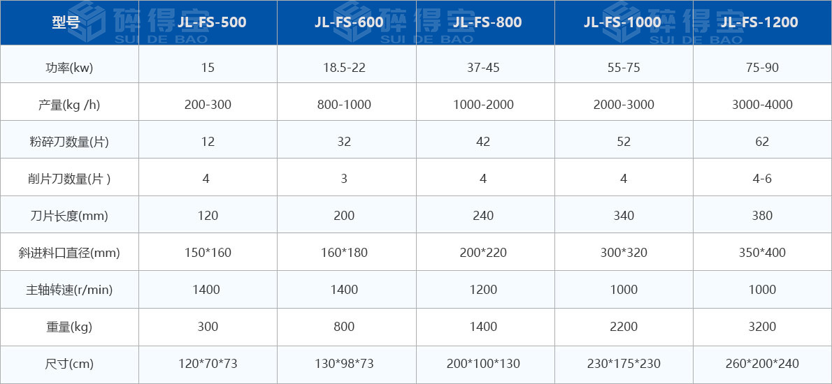 菇木粉碎机技术参数