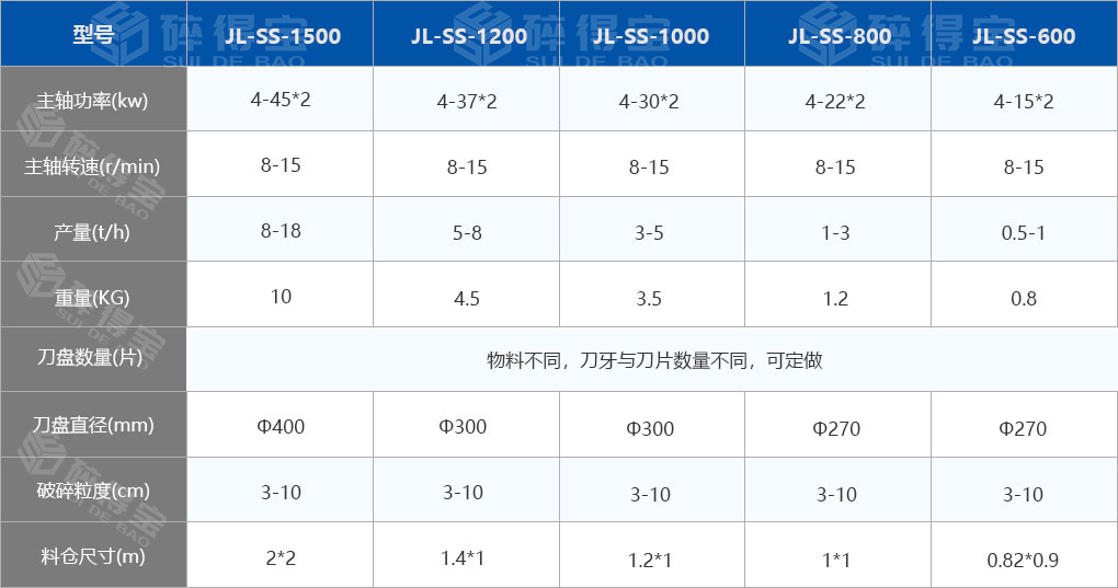 小型撕碎机技术参数