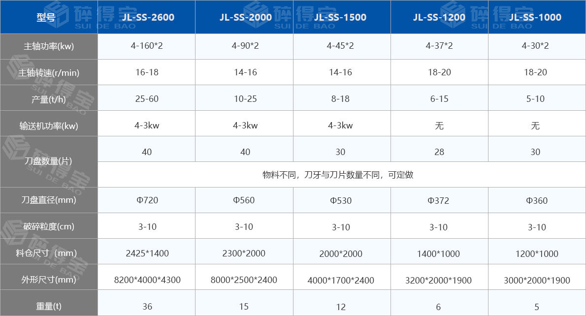 撕碎机技术参数